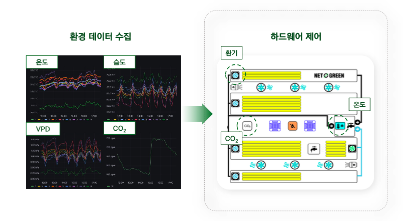 네토그린 스마트 재배 시스템
