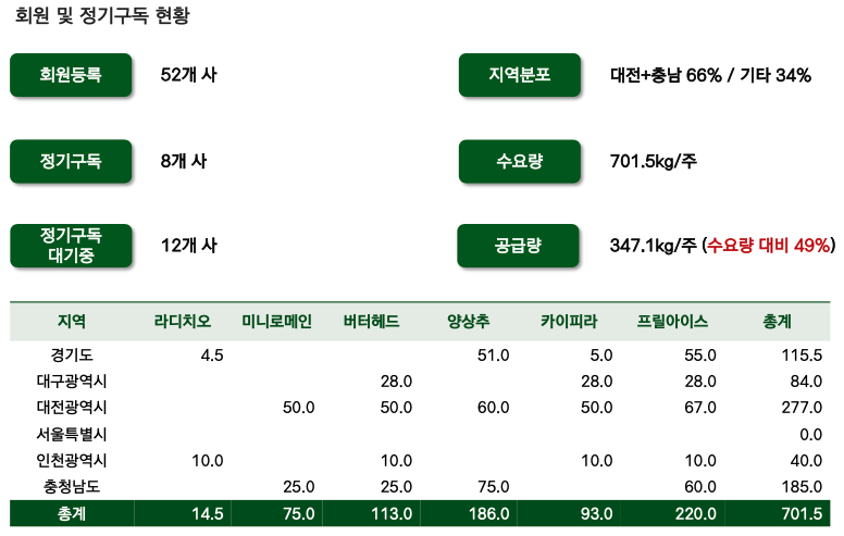 프리셀 회원 및 정기구독 현황