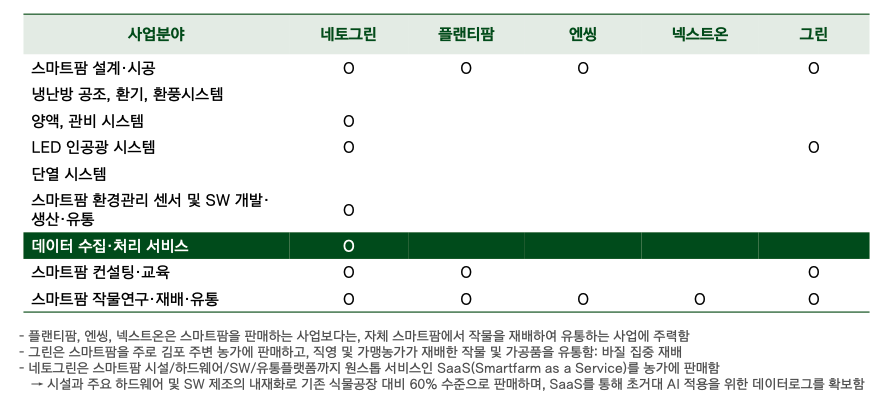 네토그린 농업 빅데이터 확보