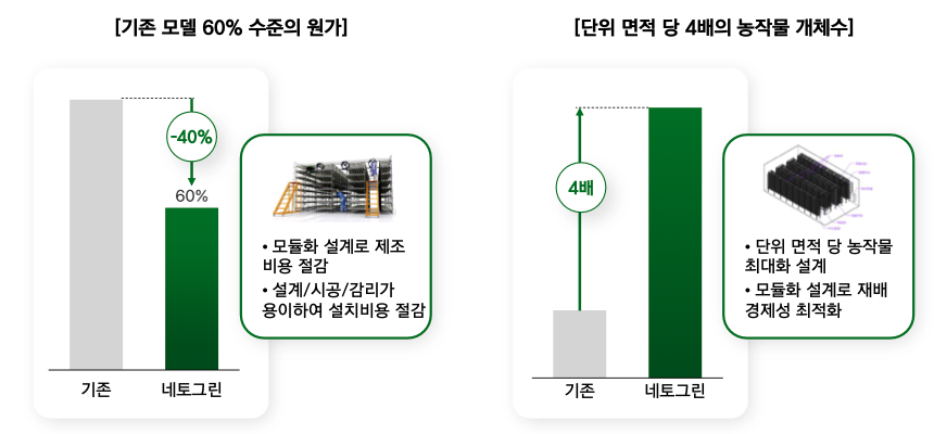 높은 가격 경쟁력을 갖춘 식물공장