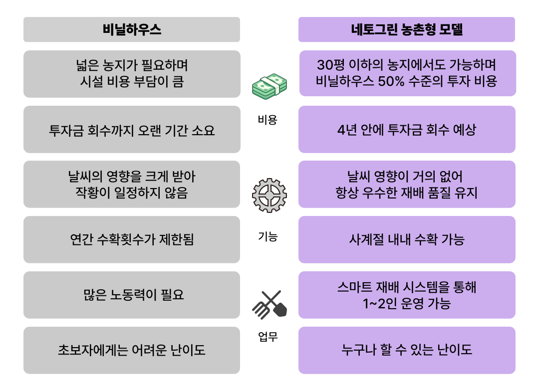 비닐하우스 스마트팜 비교